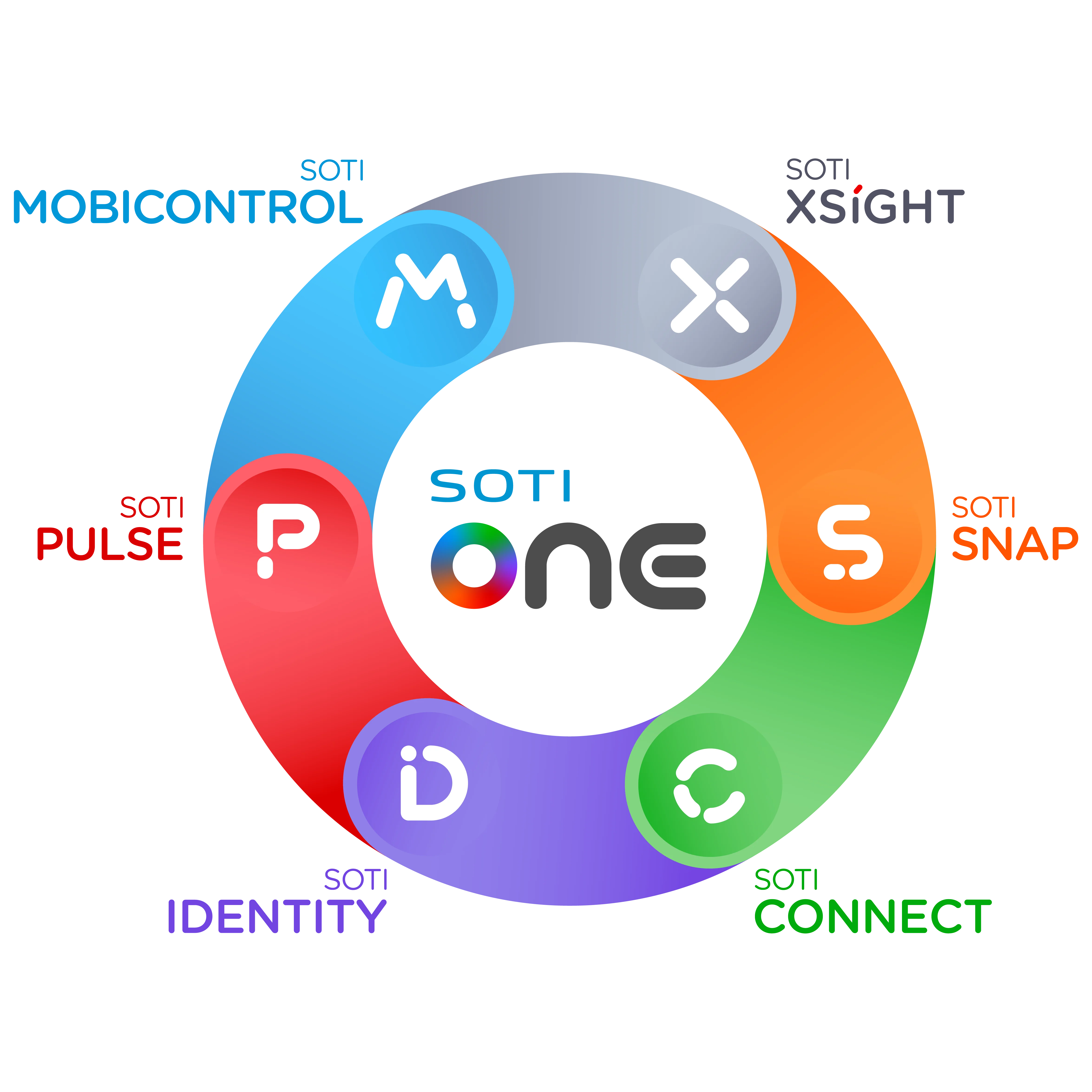 The SOTI ONE Platform